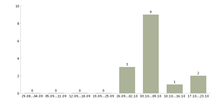 Работа продавец дневной смены в Оренбурге - Число вакансий в Оренбурге по специальности продавец дневной смены за 2 месяца