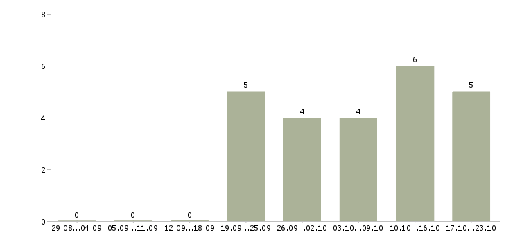 Работа менеджер по интернет продвижению в Пензе - Число вакансий в Пензе по специальности менеджер по интернет продвижению за 2 месяца