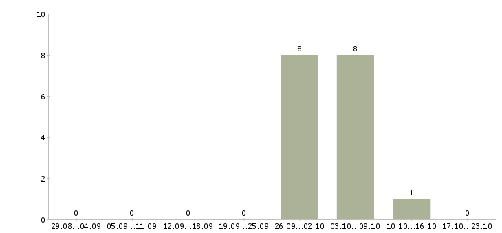 Работа продавец на выкладку продукции в Подольске - Число вакансий в Подольске по специальности продавец на выкладку продукции за 2 месяца