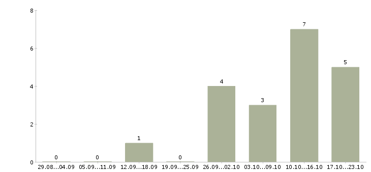 Работа предлагаю официальную работу из дома в Пскове - Число вакансий в Пскове по специальности предлагаю официальную работу из дома за 2 месяца