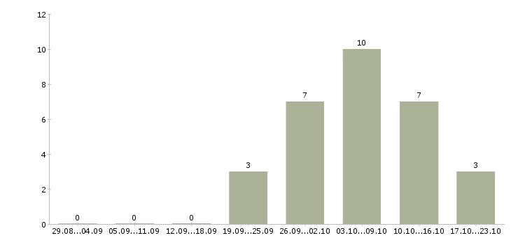 Работа информационный сотрудник удаленно в Саратове - Число вакансий в Саратове по специальности информационный сотрудник удаленно за 2 месяца