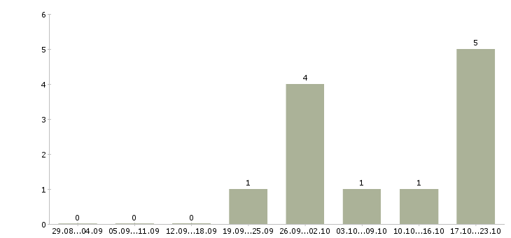 Работа менеджер по продажам готового бизнеса в Саратове - Число вакансий в Саратове по специальности менеджер по продажам готового бизнеса за 2 месяца