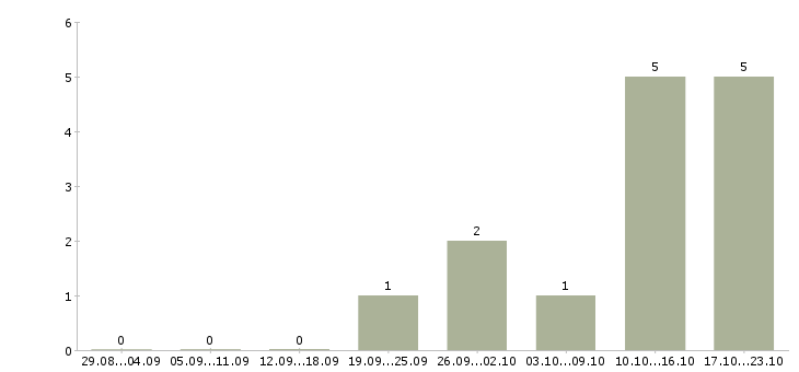Работа менеджер по развитию клиентских отношений в Саратове - Число вакансий в Саратове по специальности менеджер по развитию клиентских отношений за 2 месяца