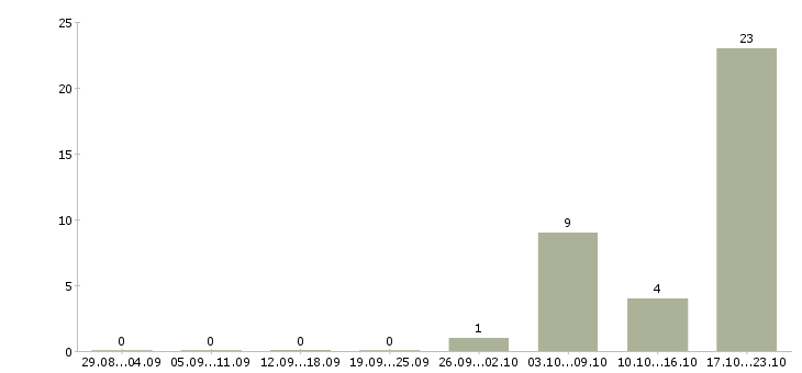 Работа менеджер по продажам салона связи в Сочи - Число вакансий в Сочи по специальности менеджер по продажам салона связи за 2 месяца