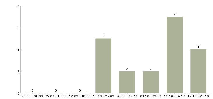 Работа менеджер по интернет продвижению в Твери - Число вакансий в Твери по специальности менеджер по интернет продвижению за 2 месяца