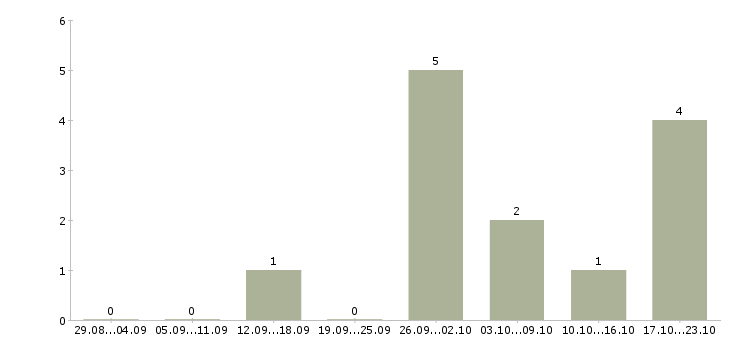 Работа специалист по приему заказов в Тольятти - Число вакансий в Тольятти по специальности специалист по приему заказов за 2 месяца