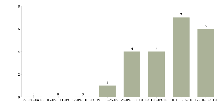 Работа менеджер по оформлению заявок в Туле - Число вакансий в Туле по специальности менеджер по оформлению заявок за 2 месяца