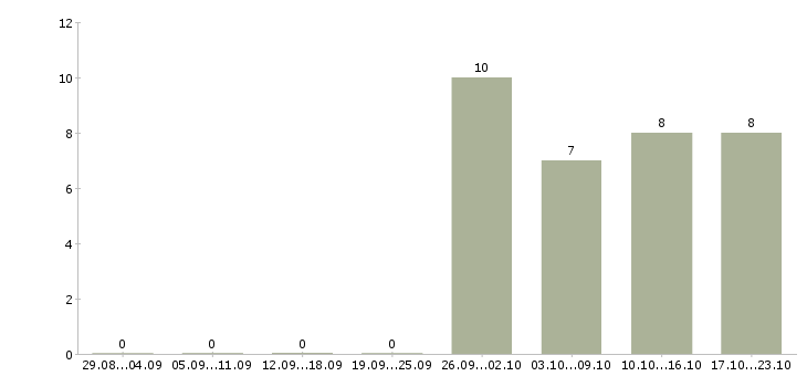 Работа ведущий менеджер активных продаж в Тюмени - Число вакансий в Тюмени по специальности ведущий менеджер активных продаж за 2 месяца