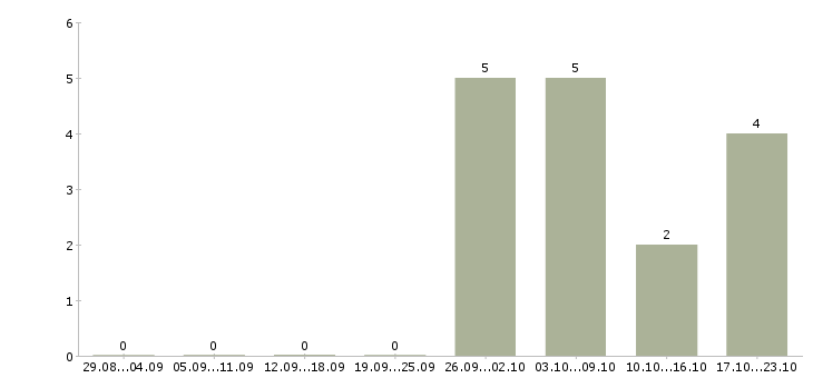 Работа кухоный работник в Тюмени - Число вакансий в Тюмени по специальности кухоный работник за 2 месяца