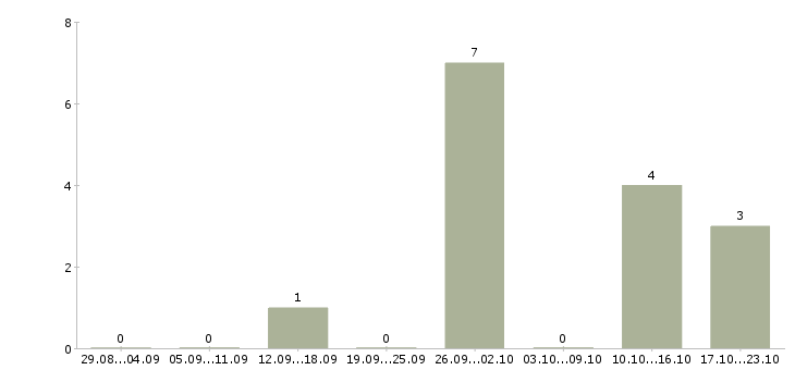 Работа менеджер по персоналу гибкий график в Тюмени - Число вакансий в Тюмени по специальности менеджер по персоналу гибкий график за 2 месяца