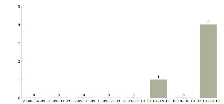 Работа менеджер по привлечению ключевых клиентов в Ульяновске - Число вакансий в Ульяновске по специальности менеджер по привлечению ключевых клиентов за 2 месяца