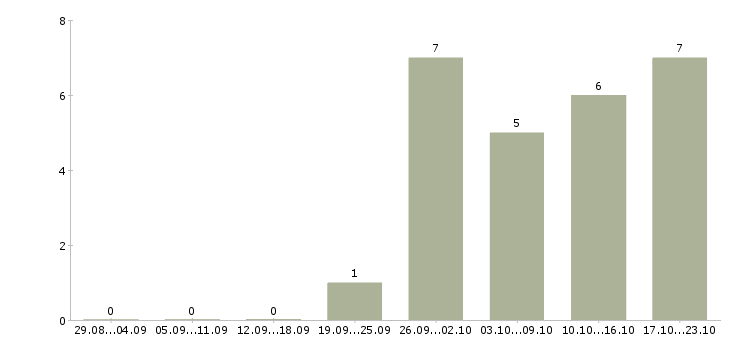 Работа менеджер отдела контроля качества в Ярославле - Число вакансий в Ярославле по специальности менеджер отдела контроля качества за 2 месяца