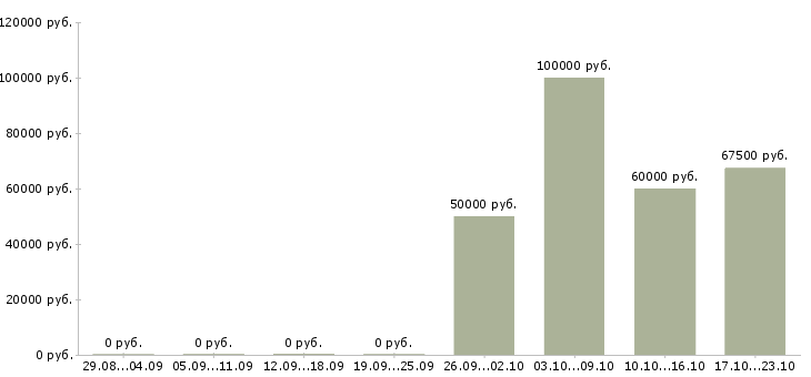 Вакансии агент корпоративных продаж Татарстан - Медиана зарплат агент корпоративных продаж Татарстан за 2 месяца