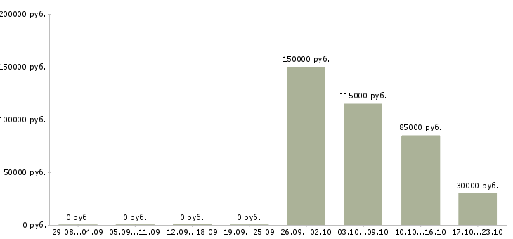 Вакансии главный инженер разработчик по в Москве - Медиана зарплат главный инженер разработчик по в Москве за 2 месяца