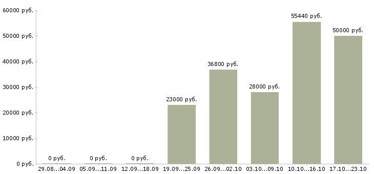 Вакансии грузчик на склад одежды в Тамбове - Медиана зарплат грузчик на склад одежды в Тамбове за 2 месяца