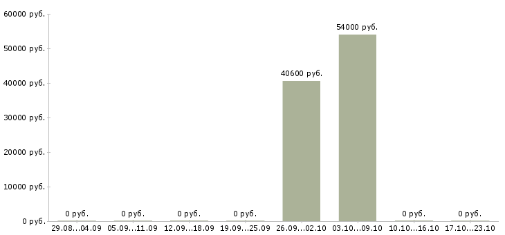 Вакансии грузчик склад одежды в Костроме - Медиана зарплат грузчик склад одежды в Костроме за 2 месяца