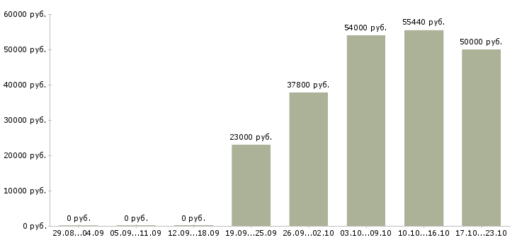 Вакансии грузчик склад одежды в Тамбове - Медиана зарплат грузчик склад одежды в Тамбове за 2 месяца
