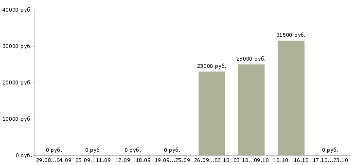 Вакансии дизайнер рекламных материалов в Новосибирске - Медиана зарплат дизайнер рекламных материалов в Новосибирске за 2 месяца