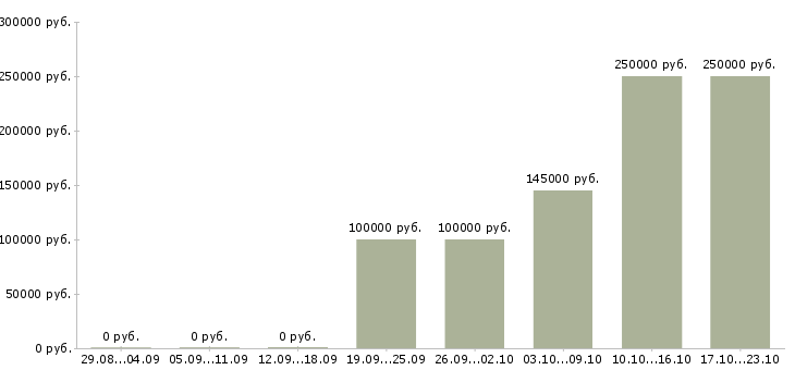 Вакансии директор по обеспечению бизнеса в Воронеже - Медиана зарплат директор по обеспечению бизнеса в Воронеже за 2 месяца