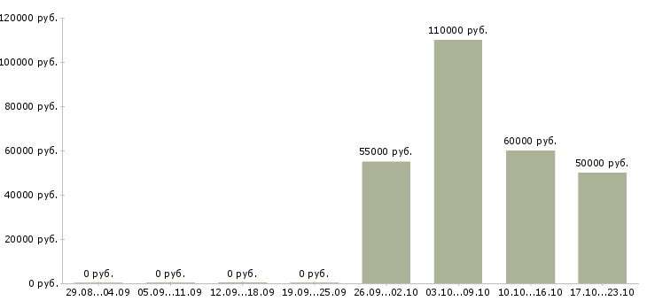 Вакансии директор по развитию торговой сети в Ставрополе - Медиана зарплат директор по развитию торговой сети в Ставрополе за 2 месяца