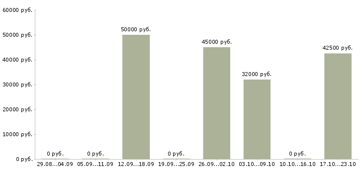 Вакансии инженер по ремонту часов Санкт-петербург - Медиана зарплат инженер по ремонту часов Санкт-петербург за 2 месяца