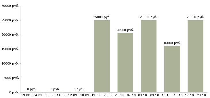 Вакансии кассир на акцию в Екатеринбурге - Медиана зарплат кассир на акцию в Екатеринбурге за 2 месяца