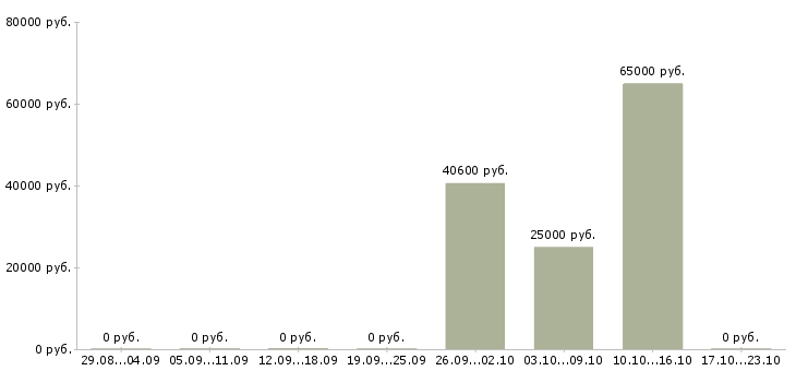 Вакансии комплектовщик продукции Марий эл - Медиана зарплат комплектовщик продукции Марий эл за 2 месяца