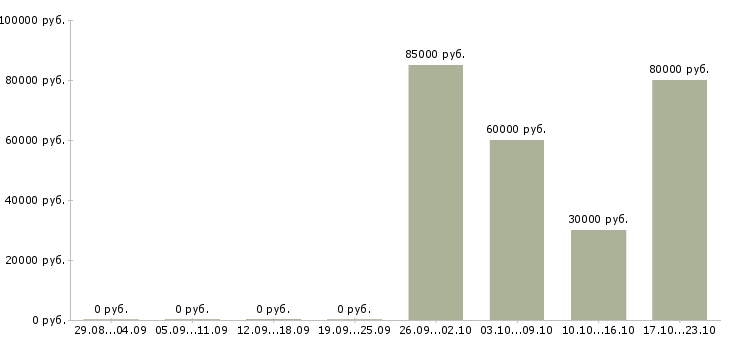 Вакансии консультант по внедрению информационных систем Санкт-петербург - Медиана зарплат консультант по внедрению информационных систем Санкт-петербург за 2 месяца