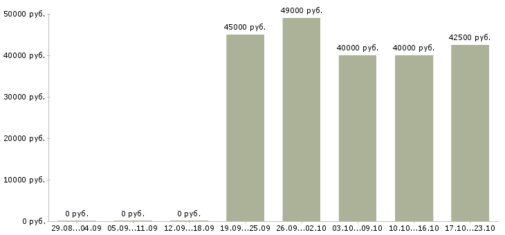 Вакансии кухонный работник в воинскую часть в Москве - Медиана зарплат кухонный работник в воинскую часть в Москве за 2 месяца