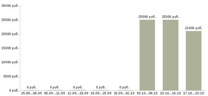Вакансии менеджер по массовому подбору Татарстан - Медиана зарплат менеджер по массовому подбору Татарстан за 2 месяца