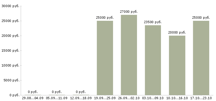 Вакансии менеджер по обучению продаж услуг в Владикавказе - Медиана зарплат менеджер по обучению продаж услуг в Владикавказе за 2 месяца