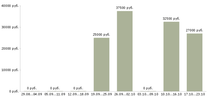 Вакансии менеджер по обучению услугам в Серпухове - Медиана зарплат менеджер по обучению услугам в Серпухове за 2 месяца