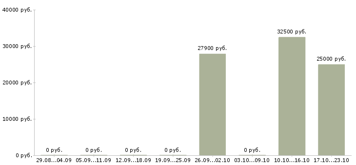 Вакансии менеджер по подбору и адаптации в Тюмени - Медиана зарплат менеджер по подбору и адаптации в Тюмени за 2 месяца