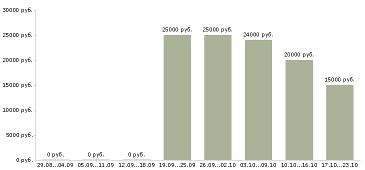 Вакансии менеджер по приему заявок в Рязани - Медиана зарплат менеджер по приему заявок в Рязани за 2 месяца