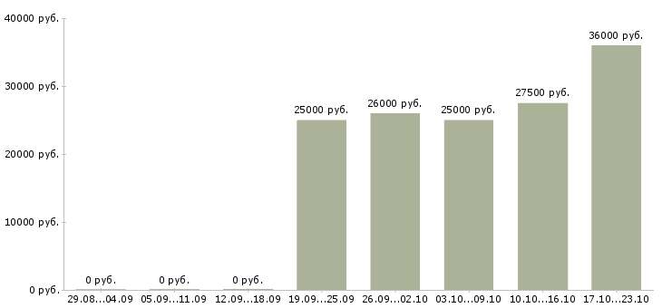 Вакансии менеджер по продажам интернет услуг в Чите - Медиана зарплат менеджер по продажам интернет услуг в Чите за 2 месяца