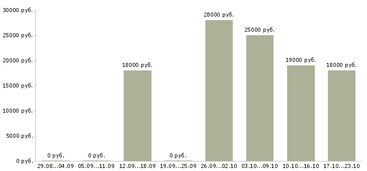 Вакансии менеджер по продажам через интернет в Иркутске - Медиана зарплат менеджер по продажам через интернет в Иркутске за 2 месяца