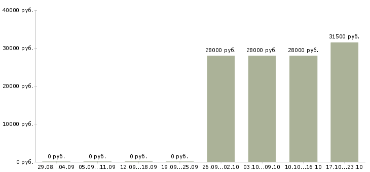 Вакансии менеджер по продажам через интернет в Новокузнецке - Медиана зарплат менеджер по продажам через интернет в Новокузнецке за 2 месяца
