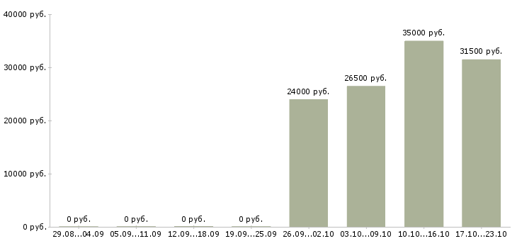 Вакансии менеджер по продажам через интернет в Саранске - Медиана зарплат менеджер по продажам через интернет в Саранске за 2 месяца