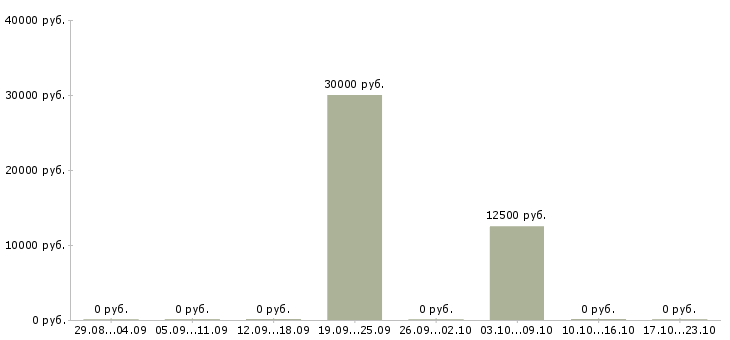 Вакансии менеджер по продвижению и рекламе в Сочи - Медиана зарплат менеджер по продвижению и рекламе в Сочи за 2 месяца