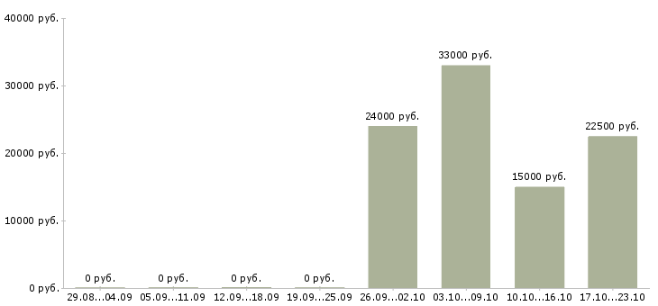 Вакансии менеджер по работе со сми в Хабаровске - Медиана зарплат менеджер по работе со сми в Хабаровске за 2 месяца