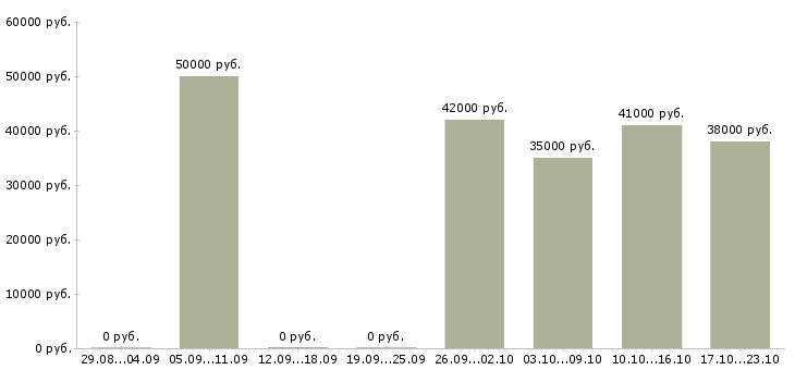 Вакансии менеджер по развитию направления продаж в Архангельске - Медиана зарплат менеджер по развитию направления продаж в Архангельске за 2 месяца