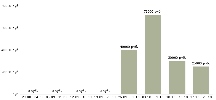 Вакансии менеджер по развитию отдела продаж в Липецке - Медиана зарплат менеджер по развитию отдела продаж в Липецке за 2 месяца