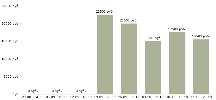 Вакансии менеджер по рекламе и продвижению в Архангельске - Медиана зарплат менеджер по рекламе и продвижению в Архангельске за 2 месяца