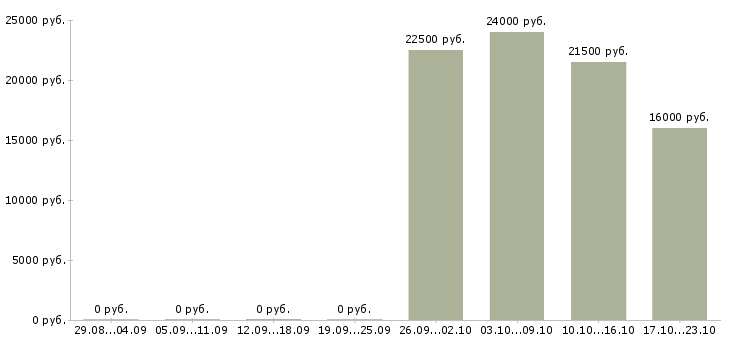 Вакансии менеджер продаж через интернет в Стерлитамаке - Медиана зарплат менеджер продаж через интернет в Стерлитамаке за 2 месяца