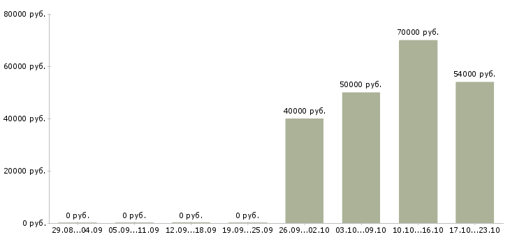Вакансии менеджер с переездом в Казани - Медиана зарплат менеджер с переездом в Казани за 2 месяца