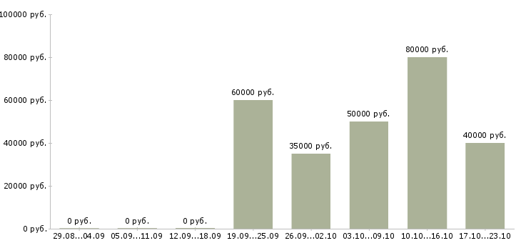 Вакансии менеджер точки выдачи в Москве - Медиана зарплат менеджер точки выдачи в Москве за 2 месяца