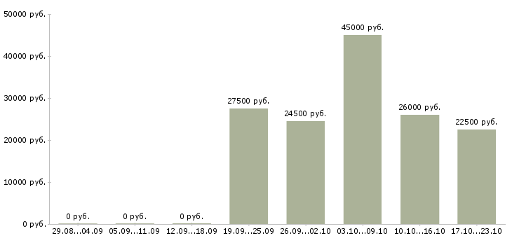 Вакансии набираем удаленных сотрудников в Иваново - Медиана зарплат набираем удаленных сотрудников в Иваново за 2 месяца