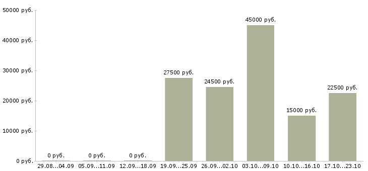 Вакансии набираю сотрудников удаленно в Иваново - Медиана зарплат набираю сотрудников удаленно в Иваново за 2 месяца