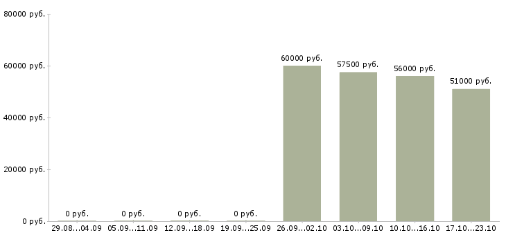 Вакансии подсобный рабочий с проживанием в Вологде - Медиана зарплат подсобный рабочий с проживанием в Вологде за 2 месяца