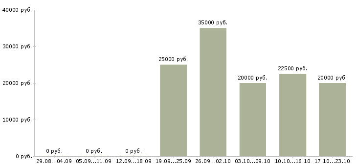 Вакансии продавец магазина по гибкому графику в Череповце - Медиана зарплат продавец магазина по гибкому графику в Череповце за 2 месяца